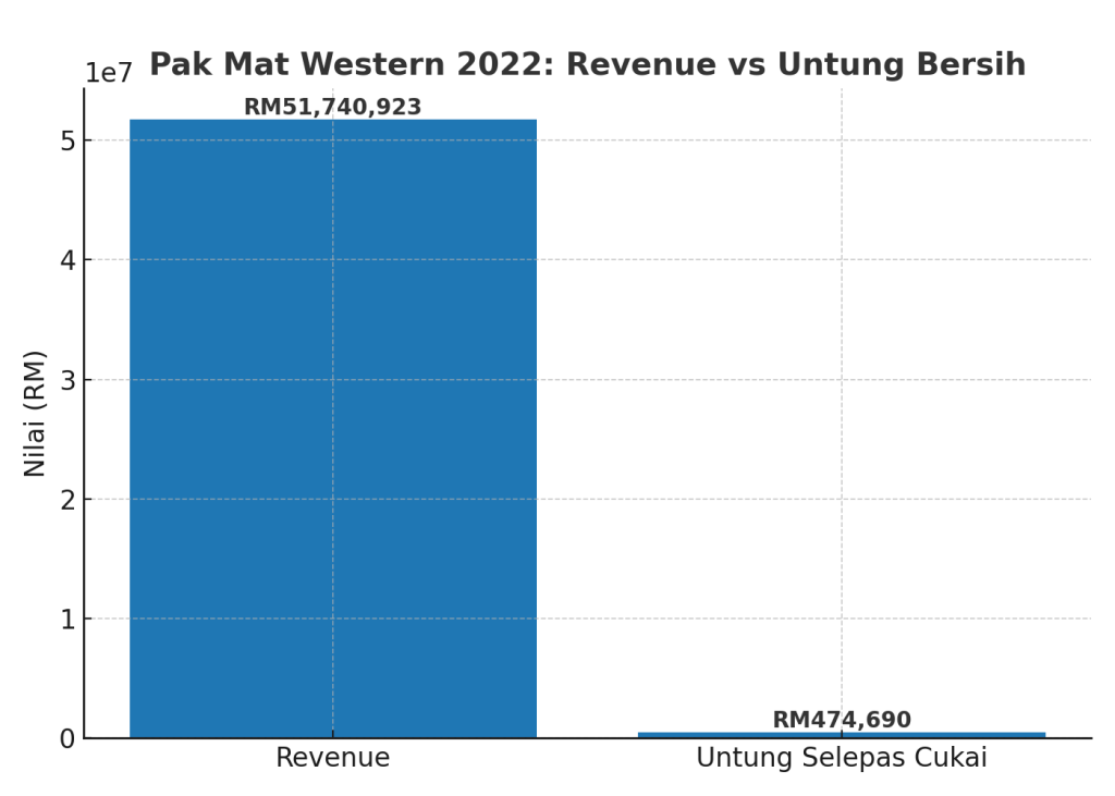 Perbandingan revenue dan keuntungan Pak Mat Western tahun 2022