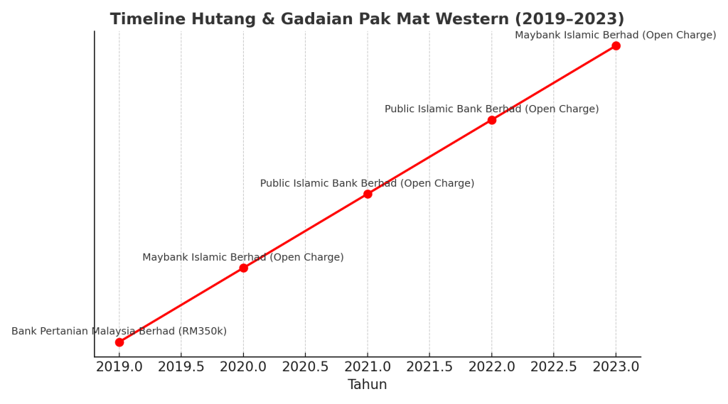 Timeline hutang dan gadaian Pak Mat Western 2019-2023.